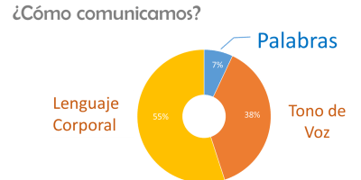 Aprender a dominar el paralenguaje